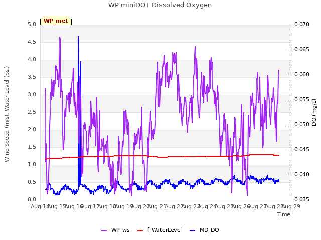 plot of WP miniDOT Dissolved Oxygen