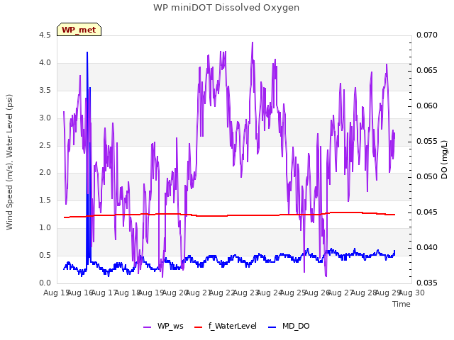 plot of WP miniDOT Dissolved Oxygen