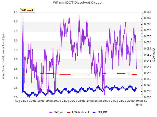 plot of WP miniDOT Dissolved Oxygen