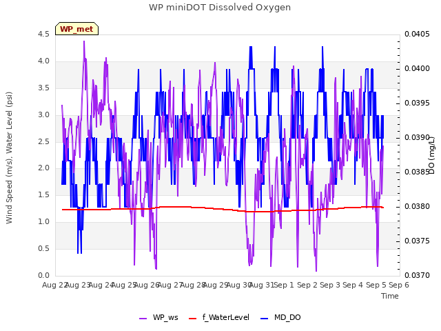 plot of WP miniDOT Dissolved Oxygen