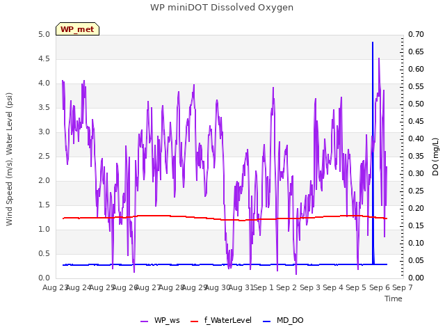 plot of WP miniDOT Dissolved Oxygen