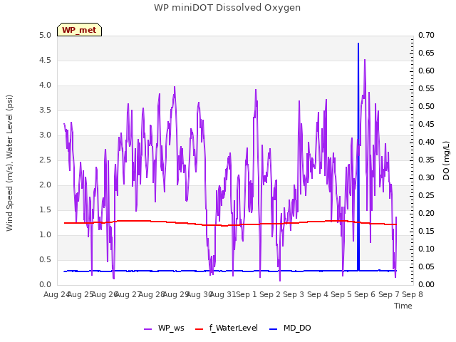 plot of WP miniDOT Dissolved Oxygen