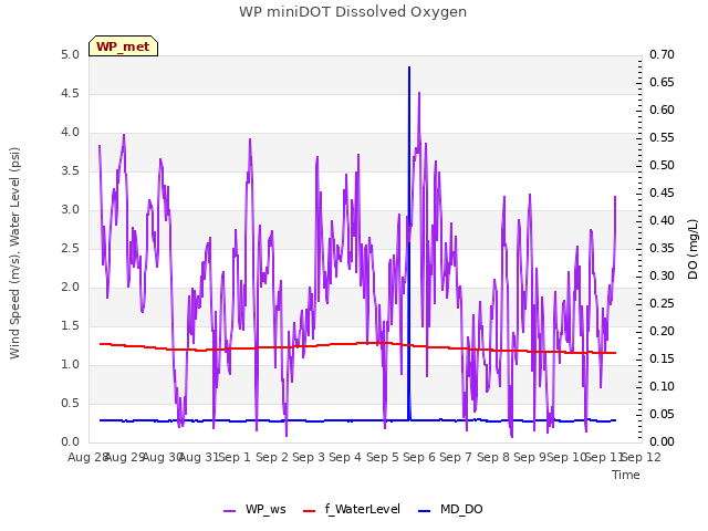 plot of WP miniDOT Dissolved Oxygen