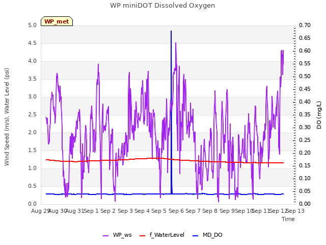 plot of WP miniDOT Dissolved Oxygen