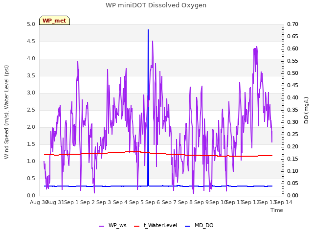 plot of WP miniDOT Dissolved Oxygen