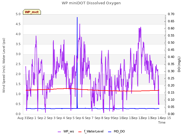 plot of WP miniDOT Dissolved Oxygen