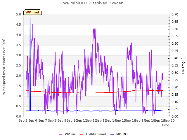 plot of WP miniDOT Dissolved Oxygen