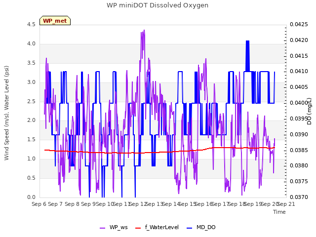 plot of WP miniDOT Dissolved Oxygen