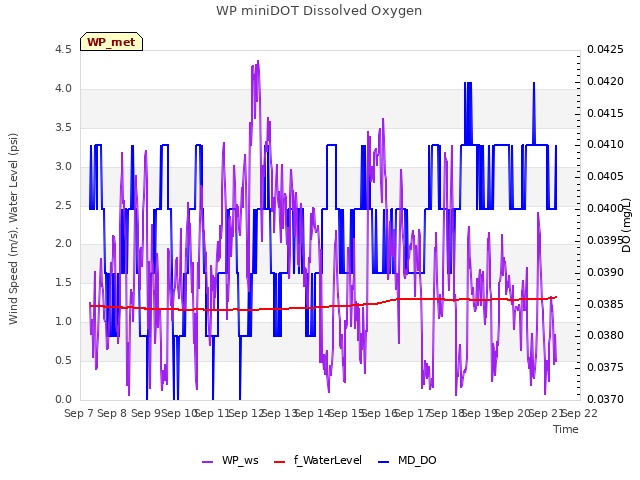 plot of WP miniDOT Dissolved Oxygen