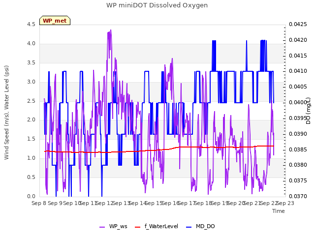 plot of WP miniDOT Dissolved Oxygen