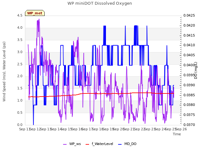 plot of WP miniDOT Dissolved Oxygen