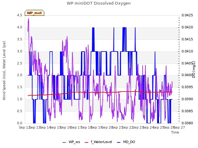 plot of WP miniDOT Dissolved Oxygen