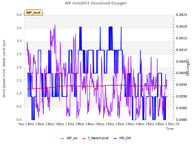 plot of WP miniDOT Dissolved Oxygen