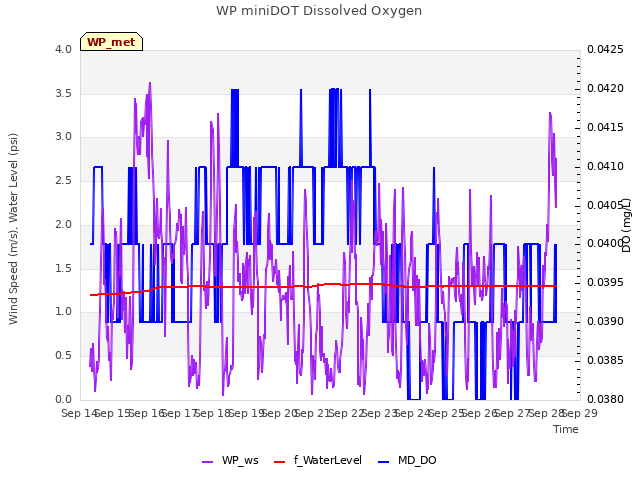 plot of WP miniDOT Dissolved Oxygen