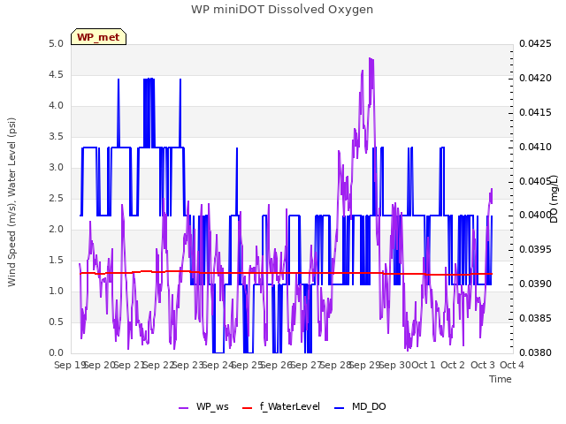 plot of WP miniDOT Dissolved Oxygen