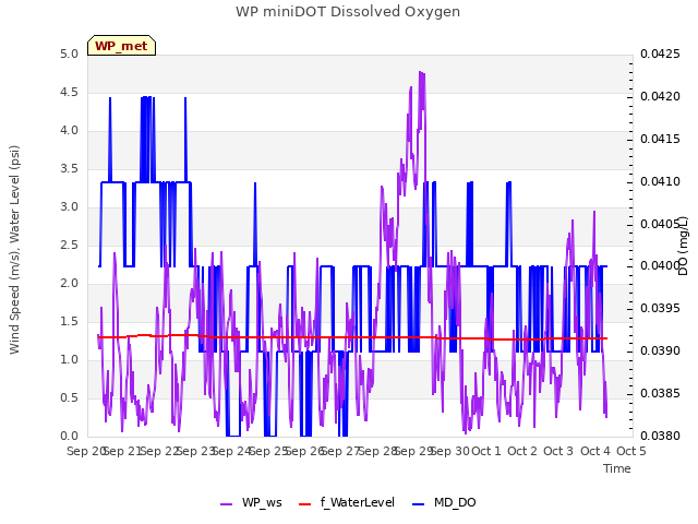 plot of WP miniDOT Dissolved Oxygen