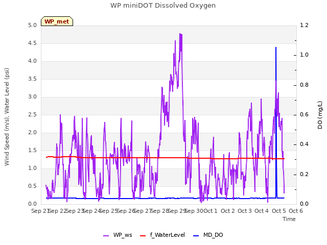 plot of WP miniDOT Dissolved Oxygen