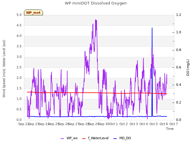 plot of WP miniDOT Dissolved Oxygen