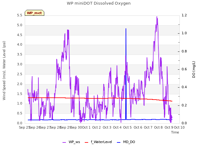 plot of WP miniDOT Dissolved Oxygen