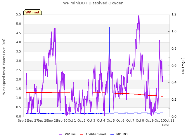 plot of WP miniDOT Dissolved Oxygen