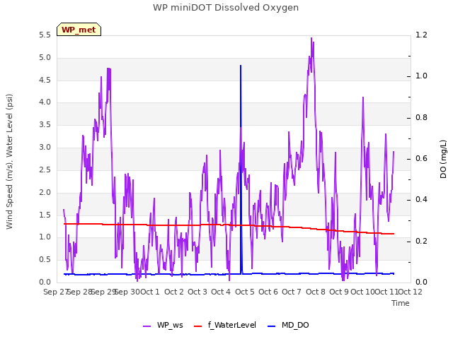 plot of WP miniDOT Dissolved Oxygen