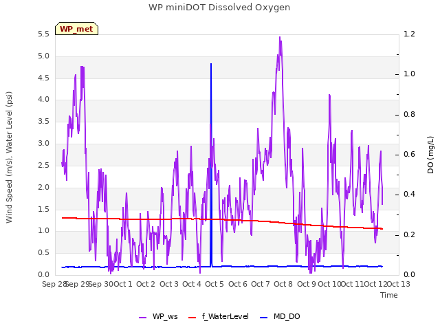 plot of WP miniDOT Dissolved Oxygen