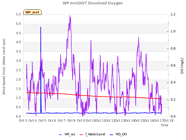 plot of WP miniDOT Dissolved Oxygen