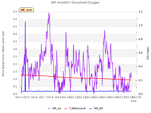 plot of WP miniDOT Dissolved Oxygen