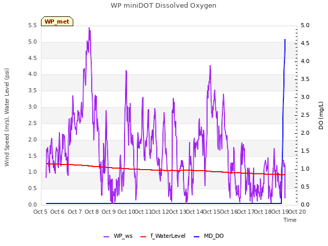 plot of WP miniDOT Dissolved Oxygen