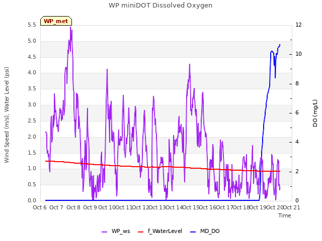 plot of WP miniDOT Dissolved Oxygen