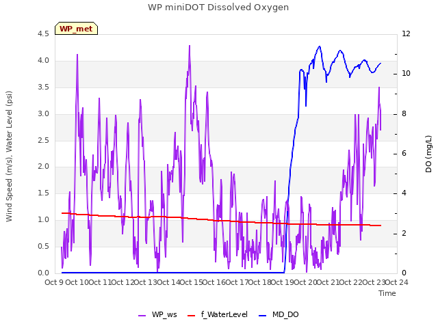 plot of WP miniDOT Dissolved Oxygen