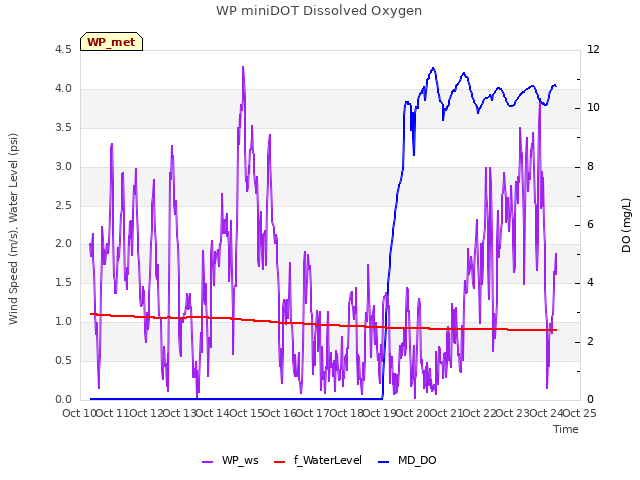 plot of WP miniDOT Dissolved Oxygen