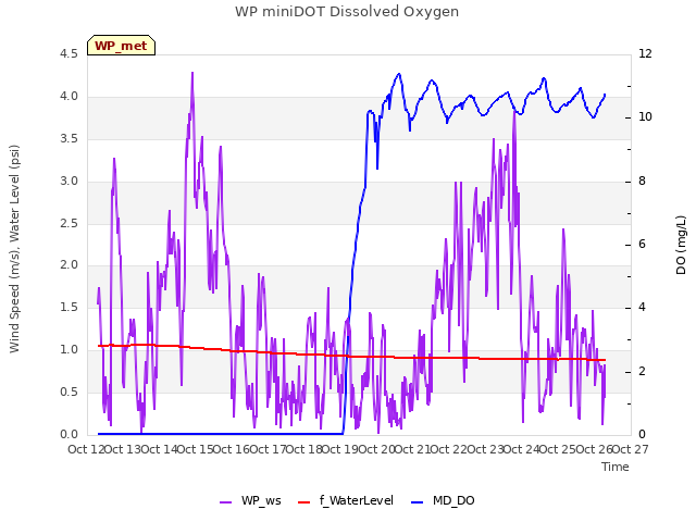 plot of WP miniDOT Dissolved Oxygen