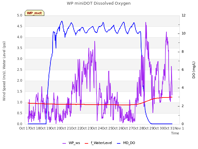 plot of WP miniDOT Dissolved Oxygen