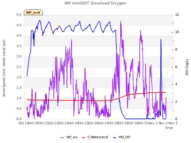 plot of WP miniDOT Dissolved Oxygen