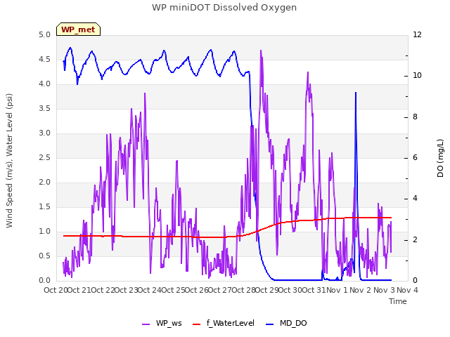 plot of WP miniDOT Dissolved Oxygen