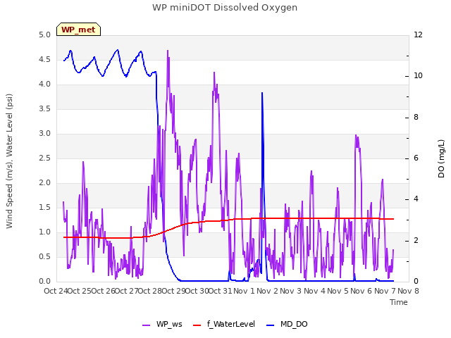 plot of WP miniDOT Dissolved Oxygen