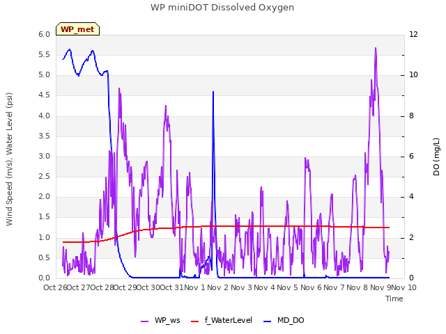 plot of WP miniDOT Dissolved Oxygen