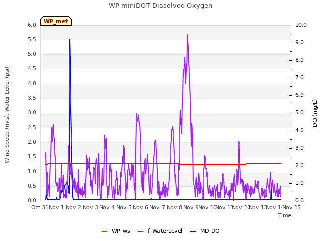 plot of WP miniDOT Dissolved Oxygen