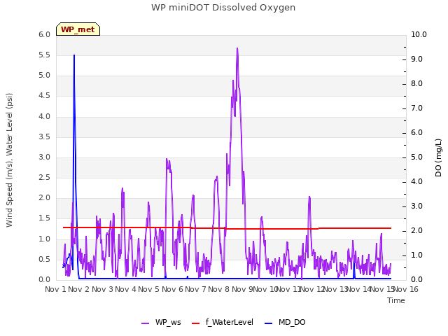 plot of WP miniDOT Dissolved Oxygen