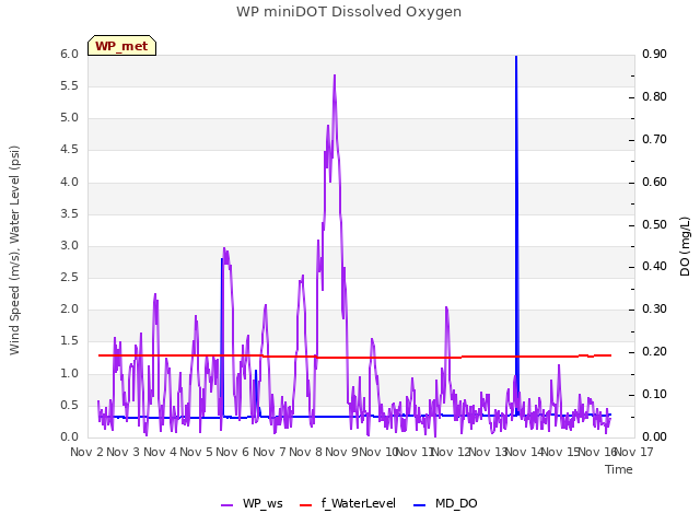 plot of WP miniDOT Dissolved Oxygen