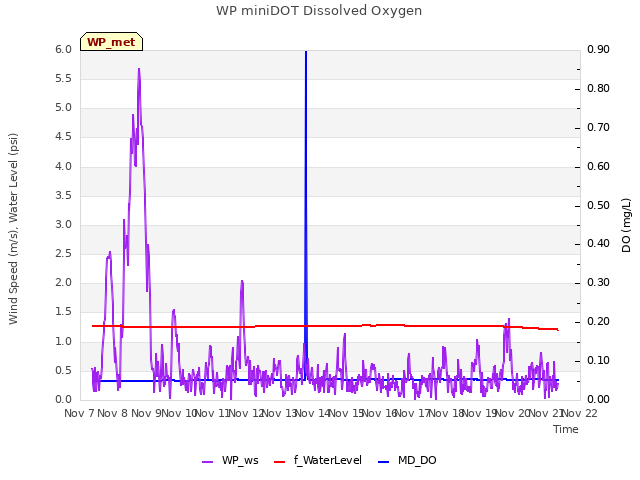 plot of WP miniDOT Dissolved Oxygen