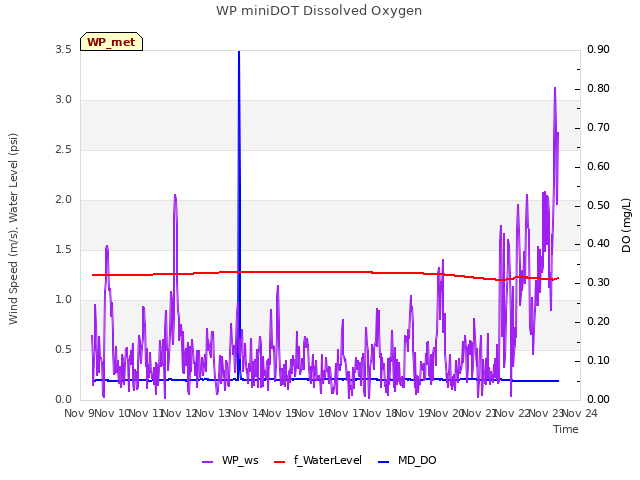 plot of WP miniDOT Dissolved Oxygen