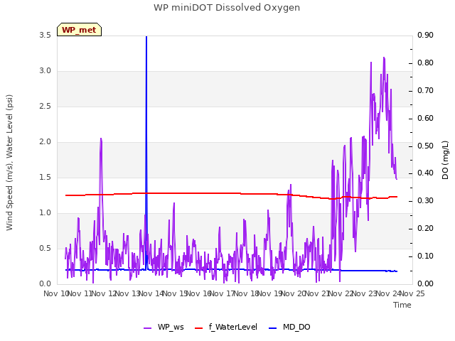 plot of WP miniDOT Dissolved Oxygen