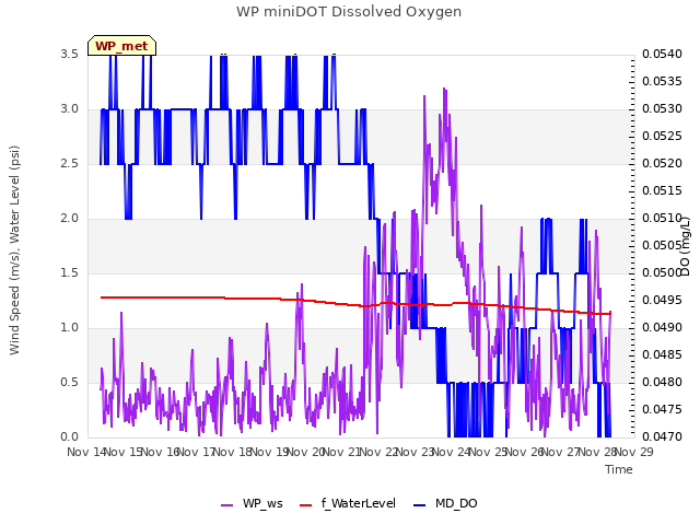 plot of WP miniDOT Dissolved Oxygen