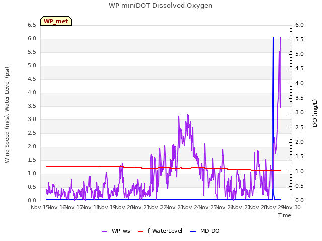 plot of WP miniDOT Dissolved Oxygen