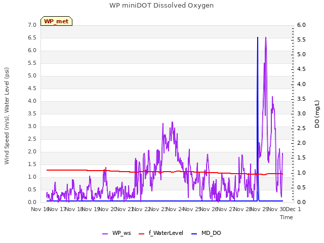 plot of WP miniDOT Dissolved Oxygen