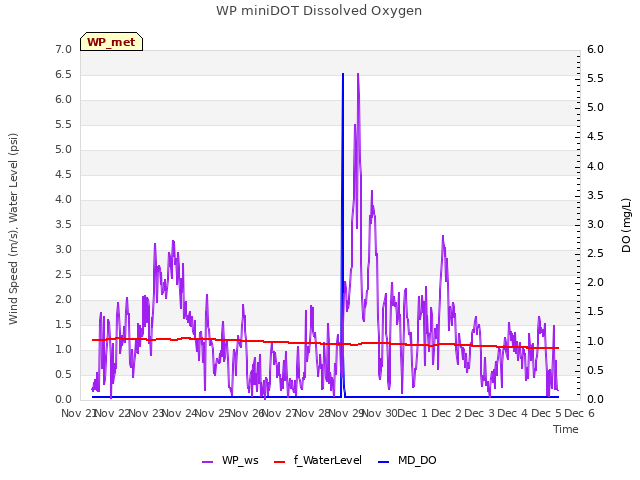 plot of WP miniDOT Dissolved Oxygen