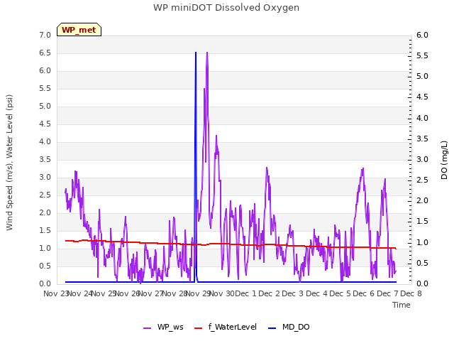 plot of WP miniDOT Dissolved Oxygen