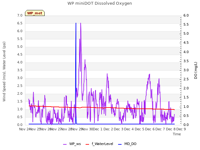 plot of WP miniDOT Dissolved Oxygen